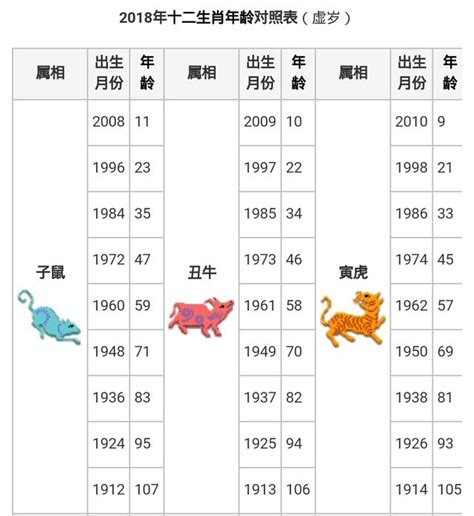 1996年生肖幾歲|12生肖年齡對照表